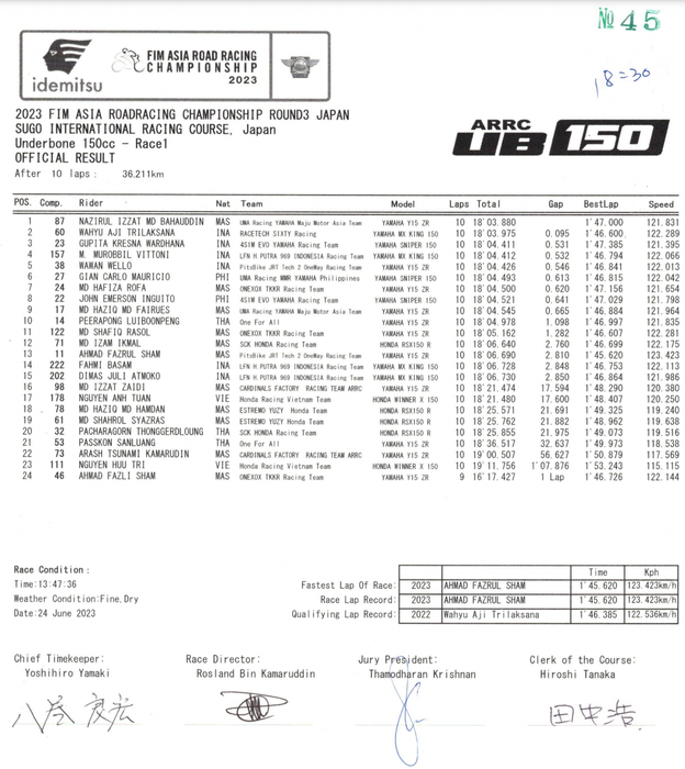 Kết quả Race 1 UB150 Chặng 3 ARRC 2023 arrc-2023-r1-01.png