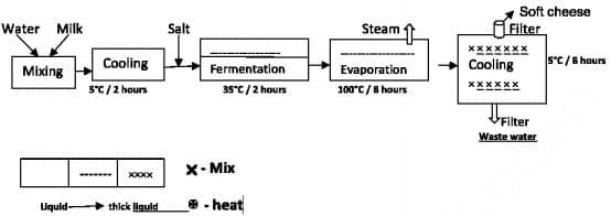 The illustration below depicts the process of creating soft cheese