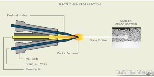 Công nghệ phun phủ hồ quang dây đôi