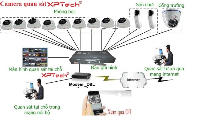 Camera quan sát Vision hitech