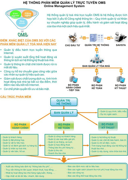 Hệ thống phần mềm quản lý trực tuyến OMS