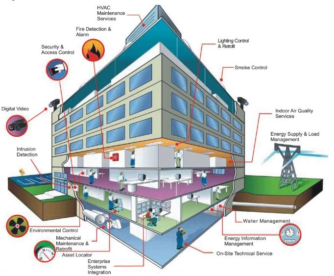 Hệ thống quản lý tòa nhà BMS