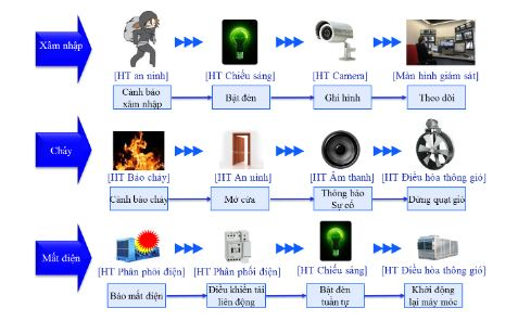 Hệ thống quản lý tòa nhà BMS