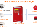 Thi công PCCC bảo vệ tòa nhà, chung cư