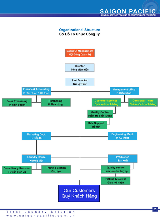 Sơ đồ tổ chức