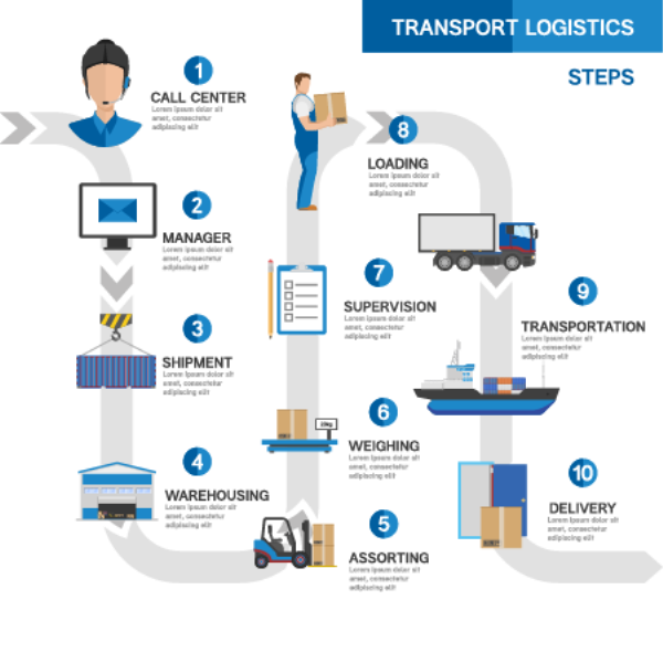 Dịch vụ logistics