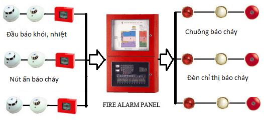 Báo cháy chữa cháy tự động