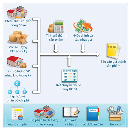 Phần mềm quản trị nguyên vật liệu sản phẩm