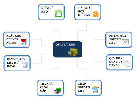 Phần mềm quản trị kho