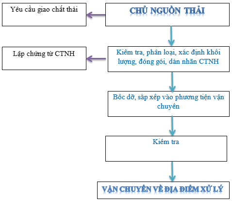 Quy trình xử lý chất thải nguy hại