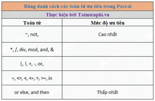 7. Tổng kết về toán tử Mod và Div trong Pascal