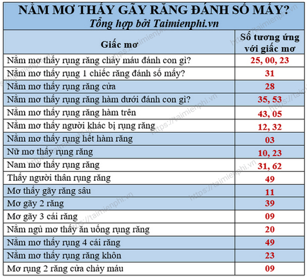 III. Các Yếu Tố Liên Quan Đến Giấc Mơ Thấy Rụng Răng