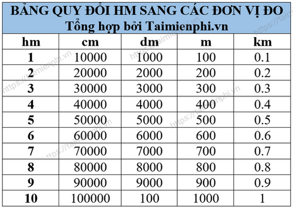 1 hm bằng bao nhiêu m? Tìm hiểu chi tiết và cách quy đổi đơn giản