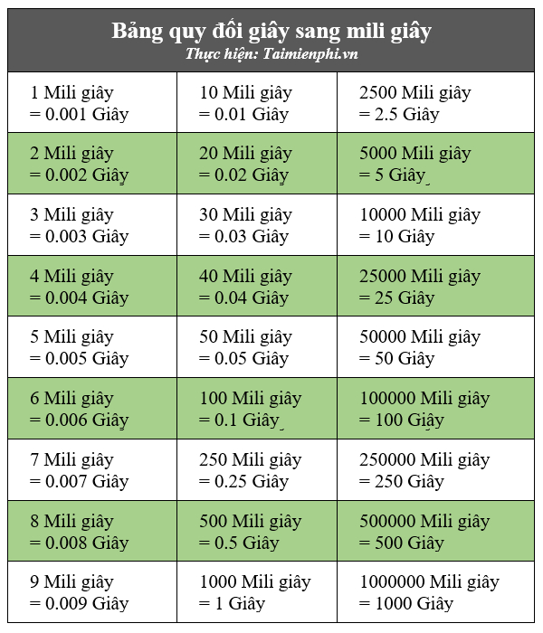 1 Giây Bằng Bao Nhiêu Mili Giây? Khám Phá Cách Chuyển Đổi Thời Gian Dễ Dàng