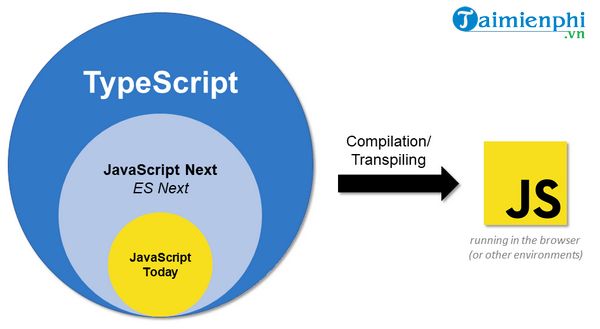 *Understanding TypeScript:*