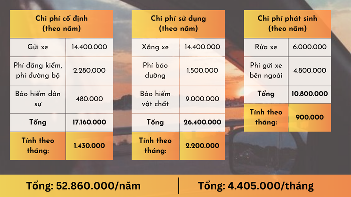 Nuôi xe hơi mỗi tháng tốn bao nhiêu: Không phải chi phí xăng, đây mới là khoản chi phí cao nhất mà nhiều người thường không chú ý đến - Hình ảnh 1.