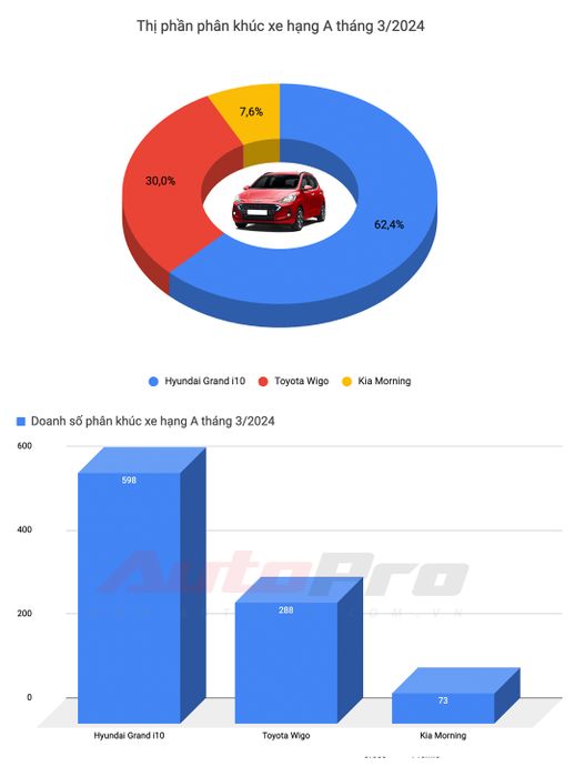 Mitsubishi Xforce gây bất ngờ với doanh số cao trong tháng đầu ra mắt, trong khi Toyota chỉ có mẫu Vios duy nhất trong danh sách top bán chạy - Ảnh 2.