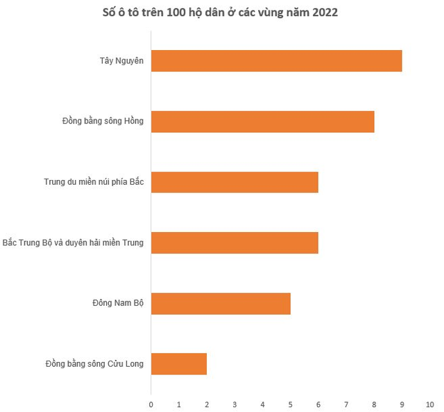 Kinh ngạc trước sự biến đổi trong tỷ lệ sở hữu xe hơi ở ba vùng Bắc, Trung, Nam sau 2 và 12 năm - Ảnh 1.