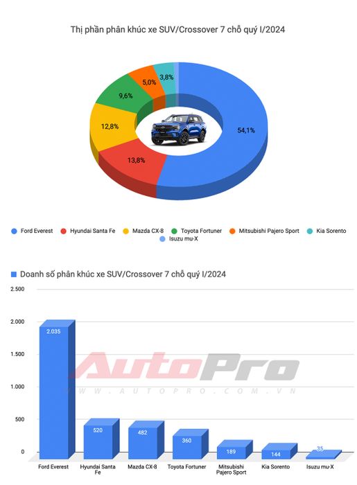 Top 10 xe bán chạy nhất quý I/2024: HR-V và XL7 tạo bước ngoặt, Toyota chỉ có 1 mẫu duy nhất - Hình ảnh 8.