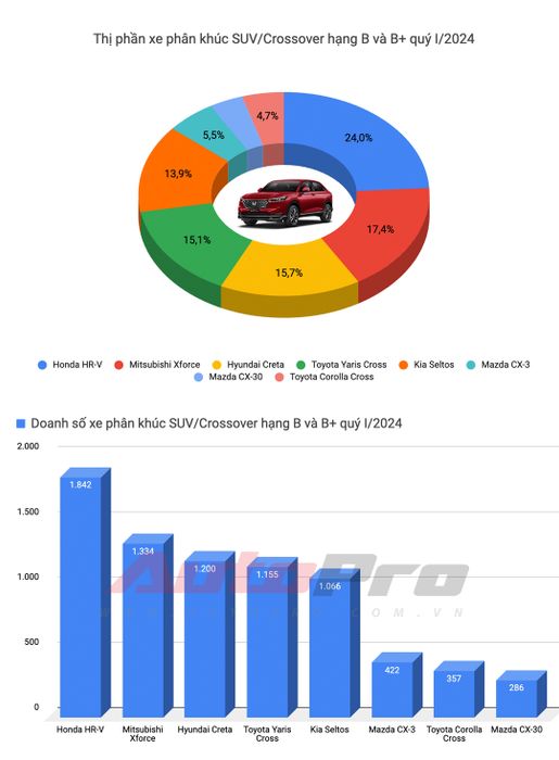 Top 10 xe bán chạy nhất quý I/2024: HR-V và XL7 tạo bước ngoặt, Toyota chỉ có 1 mẫu duy nhất - Hình ảnh 9.