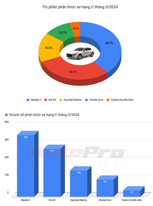 Mitsubishi Xforce tạo nên hiện tượng với doanh số cao trong tháng đầu ra mắt, trong khi Toyota chỉ có Vios duy nhất lọt vào danh sách xe bán chạy nhất - Ảnh 4.