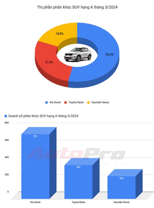 Mitsubishi Xforce gây ấn tượng với doanh số cao trong tháng đầu ra mắt, trong khi Toyota chỉ có Vios duy nhất trong danh sách xe bán chạy nhất - Ảnh 9.