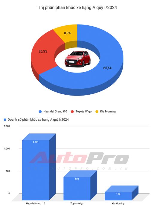 Top xe bán chạy nhất quý I/2024: HR-V và XL7 tạo bước ngoặt, Toyota chỉ có 1 đại diện - Hình ảnh 2.