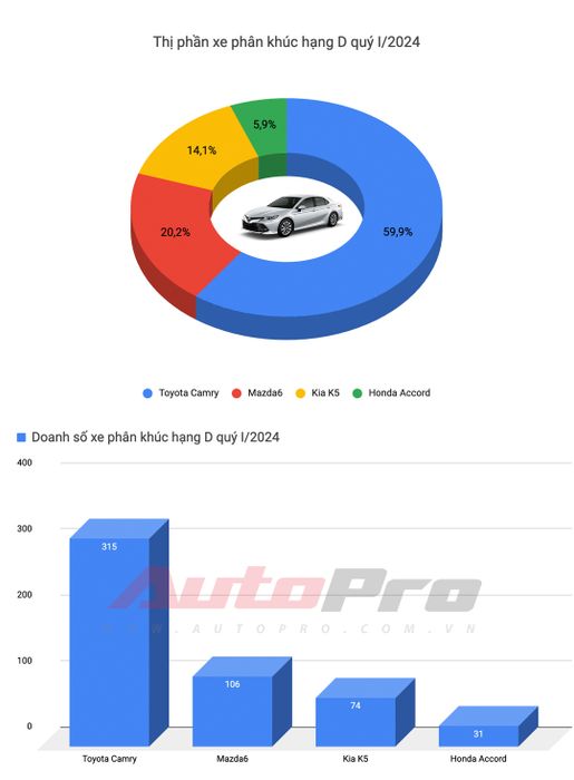 Top 10 xe bán chạy nhất quý I/2024: HR-V và XL7 tạo bước ngoặt, Toyota chỉ có 1 mẫu duy nhất - Hình ảnh 5.