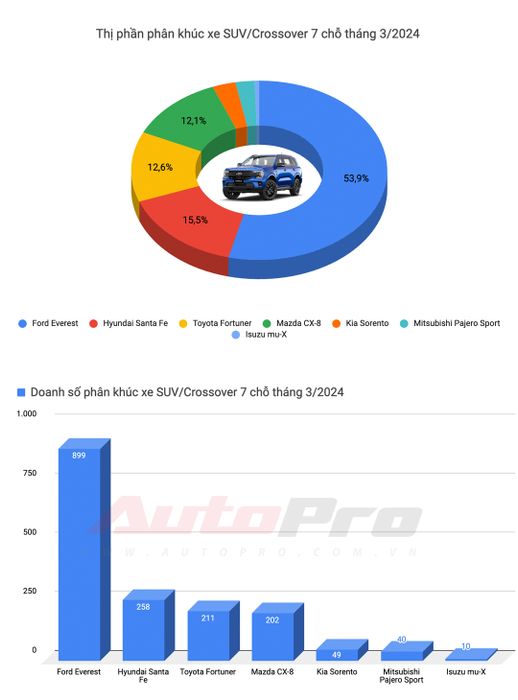 Mitsubishi Xforce tạo ra hiện tượng với doanh số cao trong tháng đầu mở bán, trong khi Toyota chỉ có Vios duy nhất trong danh sách xe bán chạy nhất - Ảnh 8.