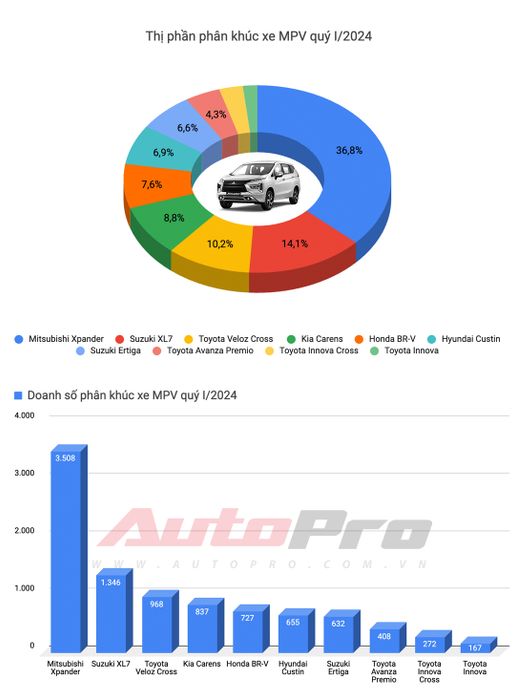 Top 10 xe bán chạy nhất quý I/2024: HR-V và XL7 tạo bước ngoặt, Toyota chỉ có 1 mẫu duy nhất - Hình ảnh 6.