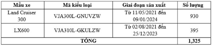 Triệu hồi số lượng lớn xe của Toyota và Lexus tại Việt Nam vì vấn đề ở hộp số - Ảnh 1.