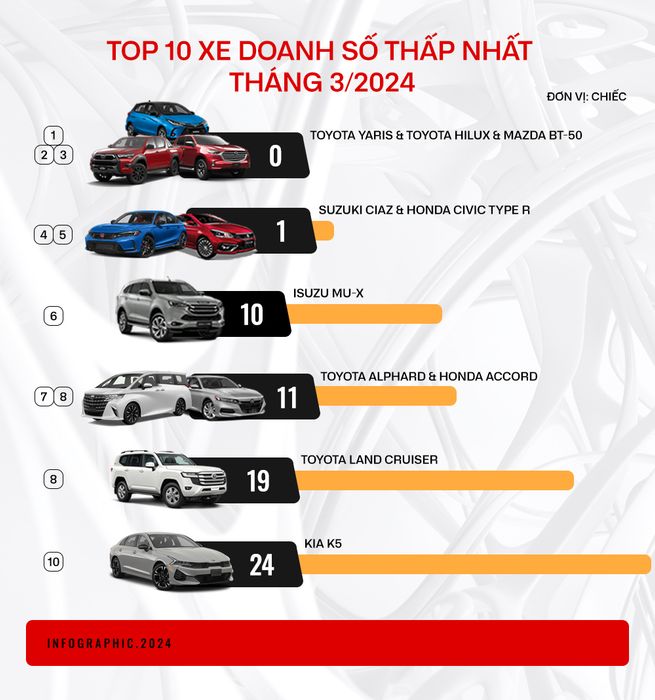 10 mẫu xe bán chậm nhất quý I/2024 đều là xe Nhật Bản - Ảnh 2.