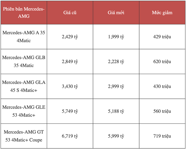 Sức mua sắm tăng cao, đại lý giảm giá Mercedes-AMG GLE 53 tới 1 tỷ đồng, áp lực đối với BMW X6 và Audi Q8 - Hình ảnh 6.