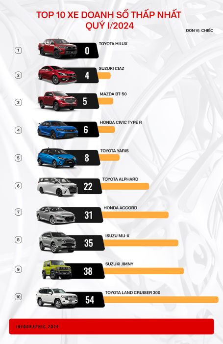 10 mẫu xe bán chậm nhất quý I/2024 đều là những mẫu xe Nhật Bản - Ảnh 1.