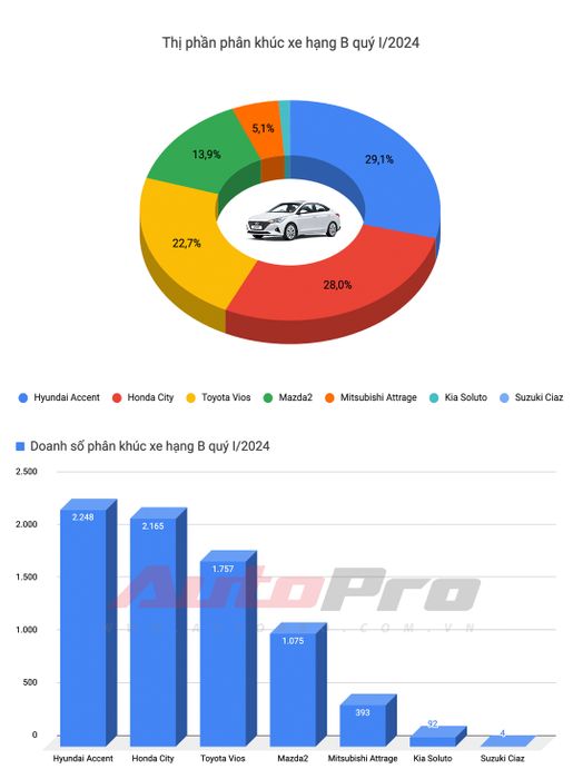 Top xe bán chạy nhất quý I/2024: HR-V và XL7 tạo bước ngoặt, Toyota chỉ có 1 đại diện - Hình ảnh 3.