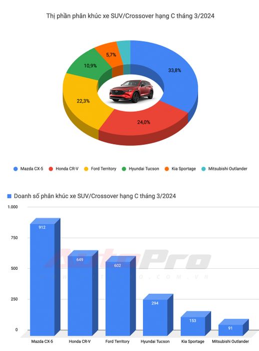 Mitsubishi Xforce gây ấn tượng với doanh số cao trong tháng đầu mở bán, trong khi Toyota chỉ có Vios duy nhất trong danh sách xe bán chạy nhất - Ảnh 11.