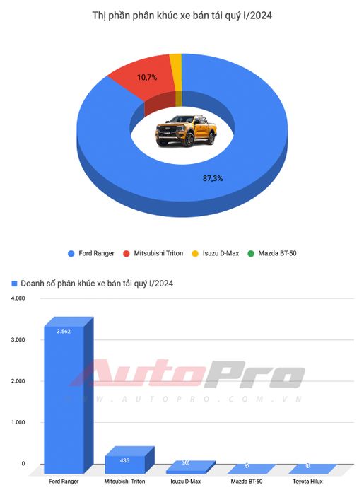 Top 10 xe bán chạy nhất quý I/2024: HR-V và XL7 tạo bước ngoặt, Toyota chỉ có 1 mẫu duy nhất - Hình ảnh 7.