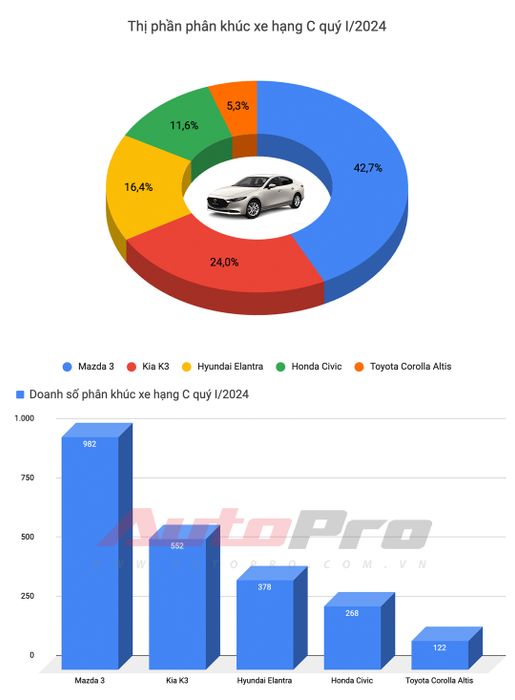 Top 10 xe bán chạy nhất quý I/2024: HR-V và XL7 tạo bước ngoặt, Toyota chỉ có 1 mẫu duy nhất - Hình ảnh 4.