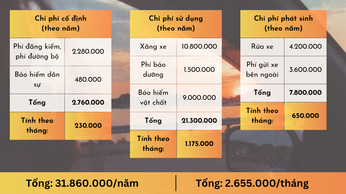 Nuôi xe hơi mỗi tháng tốn bao nhiêu: Không phải chi phí xăng, đây mới là khoản chi phí cao nhất mà nhiều người thường không chú ý đến - Hình ảnh 2.