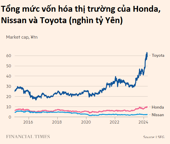 ‘Tuyệt vọng’ của Honda và Nissan: Hai thương hiệu xe Nhật Bản từng là đối thủ phải giải quyết mâu thuẫn, từ bỏ truyền thống để hợp tác đấu với đám đông xe điện Trung Quốc - Hình 1.