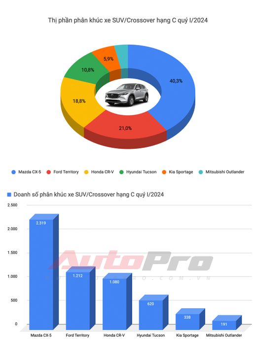 Top 10 xe bán chạy nhất quý I/2024: HR-V và XL7 tạo bước ngoặt, Toyota chỉ có 1 mẫu duy nhất - Hình ảnh 10.