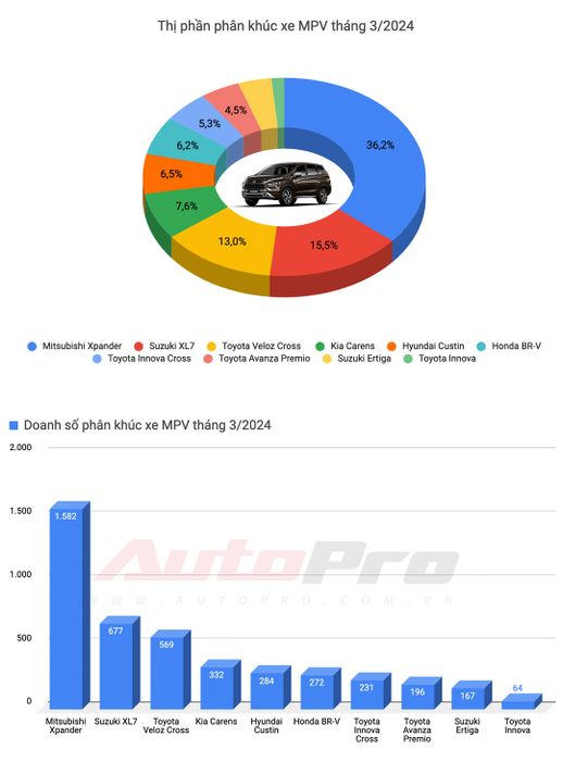 Mitsubishi Xforce tạo nên hiện tượng với doanh số cao trong tháng đầu ra mắt, trong khi Toyota chỉ có Vios duy nhất lọt vào danh sách xe bán chạy nhất - Ảnh 6.