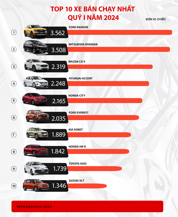 Top xe bán chạy nhất quý I/2024: HR-V và XL7 tạo bước ngoặt, Toyota chỉ có 1 đại diện - Hình ảnh 1.