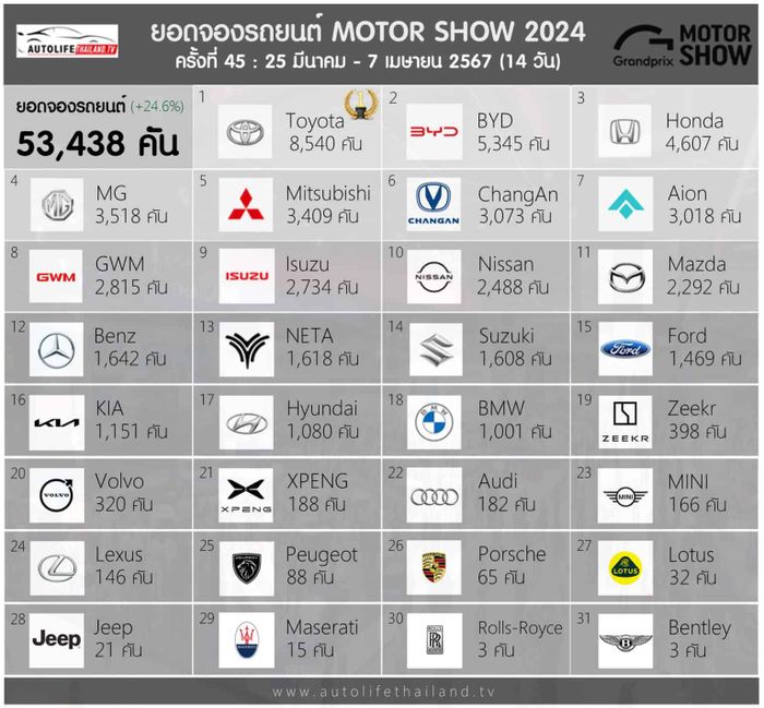 Thống kê số lượng đơn hàng mua xe tại BIMS 2024. Một số thương hiệu không tiết lộ số lượng đơn đặt hàng như VinFast - Ảnh: Autolife Thailand TV