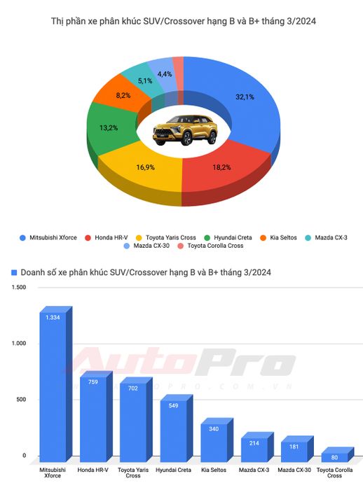 Mitsubishi Xforce tạo ra hiện tượng với doanh số cao trong tháng đầu mở bán, trong khi Toyota chỉ có Vios duy nhất trong danh sách xe bán chạy nhất - Ảnh 10.