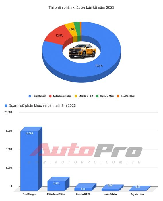 Mitsubishi Xpander giành ngôi Vua doanh số năm 2023, Vios rơi khỏi top 3 - Ảnh 7.