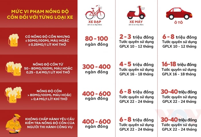 Các khoản phạt mới nhất cho vi phạm nồng độ cồn theo từng loại xe - Hình ảnh số 1.