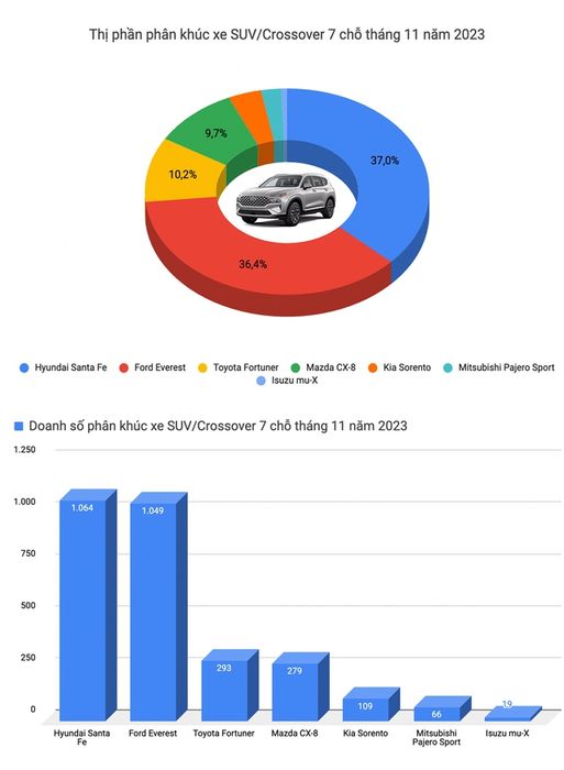 Toyota và Hyundai tiếp tục cạnh tranh gay gắt trong top xe bán chạy tại Việt Nam trong tháng 11, nhưng vẫn không thể vượt qua Mazda CX-5 - Ảnh 8.