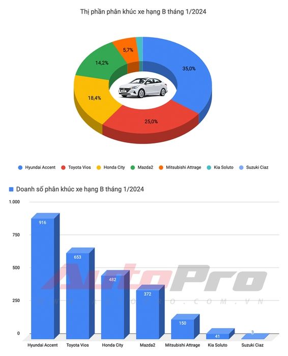 Tổng quan về thị trường xe hơi trong tháng 1/2024: Honda HR-V lần đầu tiên 'chạm tới đỉnh', Xpander vẫn là vương miện doanh số - Ảnh 3.