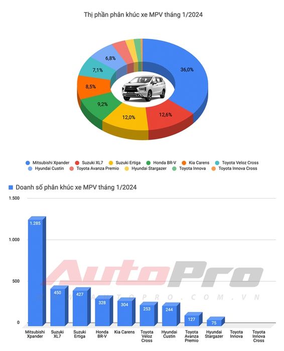 Tổng quan thị trường xe hơi tháng đầu năm 2024: Honda HR-V lần đầu 'lên đỉnh', Xpander vẫn là vua doanh số - Ảnh 6.